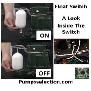 Pictured is how the 2-pole vertical float switch works when it goes on and off.